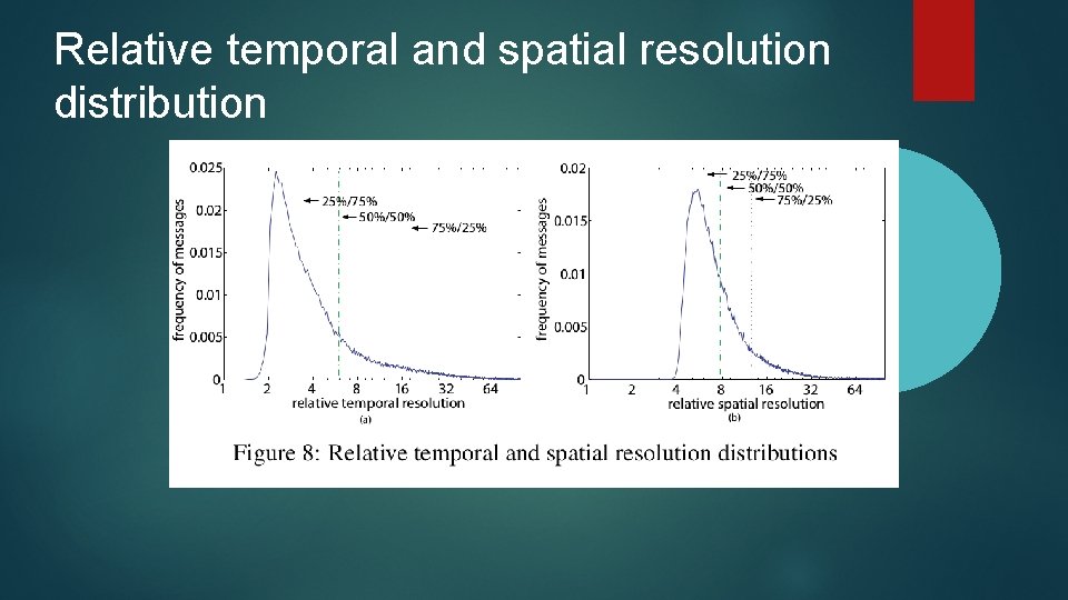 Relative temporal and spatial resolution distribution 