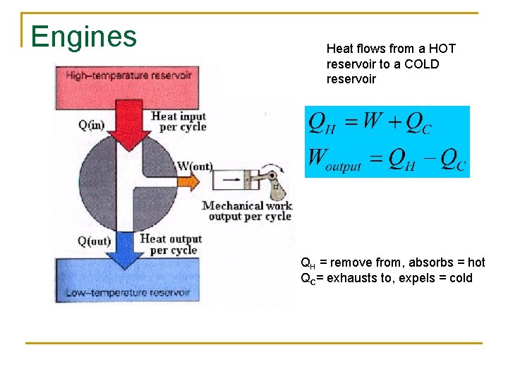 Engines Heat flows from a HOT reservoir to a COLD reservoir QH = remove