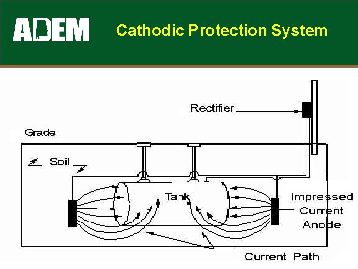 Cathodic Protection System adem. alabama. gov 