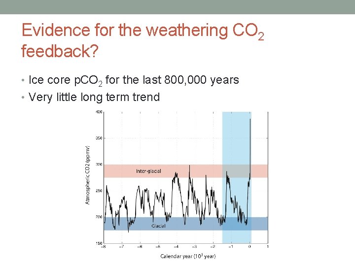 Evidence for the weathering CO 2 feedback? • Ice core p. CO 2 for