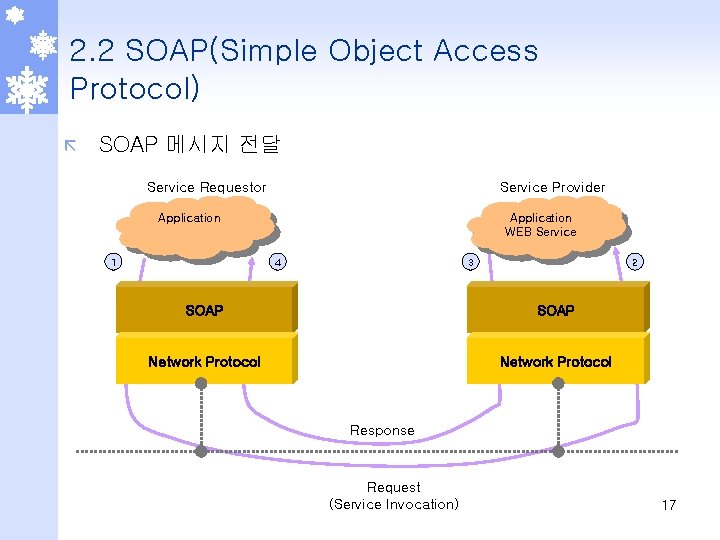 2. 2 SOAP(Simple Object Access Protocol) ã SOAP 메시지 전달 Service Requestor Service Provider