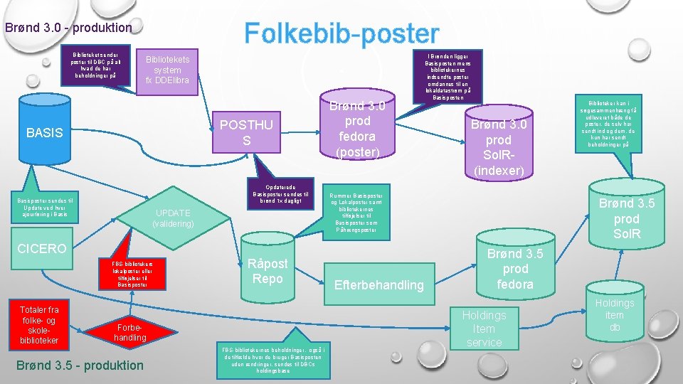 Folkebib-poster Brønd 3. 0 - produktion Biblioteket sender poster til DBC på alt hvad