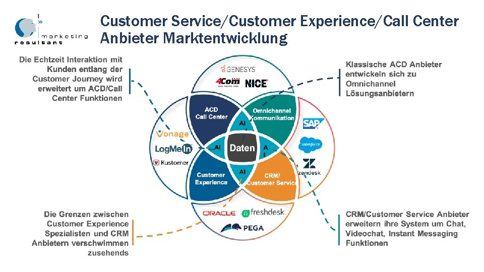 Customer Service/Customer Experience/Call Center Click to edit Master title style Anbieter Marktentwicklung Customer Service/Customer Experience/Call Center Click to edit Master title style Anbieter Marktentwicklung