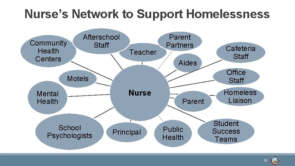 Nurse’s Network to Support Homelessness Community Health Centers Afterschool Staff Teacher Parent Partners Aides