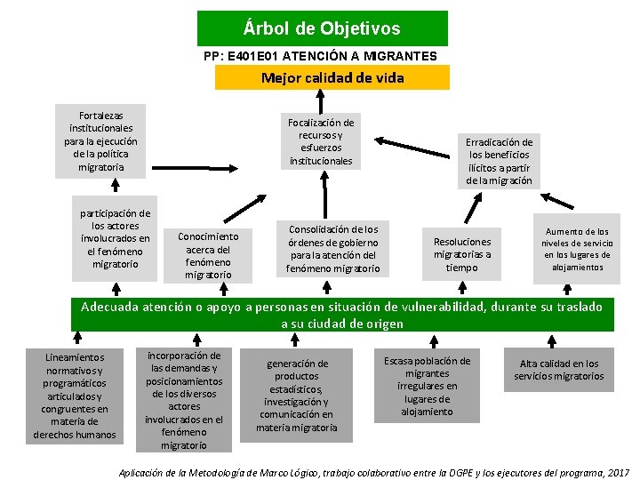 Árbol de Objetivos Árbol de Problemas PP: E 401 E 01 ATENCIÓN A MIGRANTES