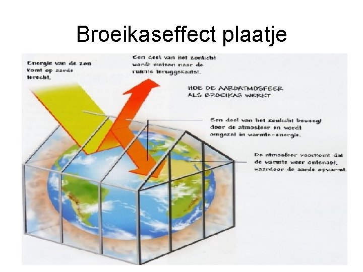 Broeikaseffect plaatje 