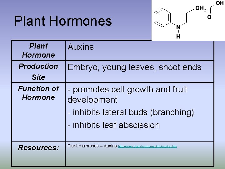 Plant Hormones Plant Hormone Auxins Production Site Embryo, young leaves, shoot ends Function of