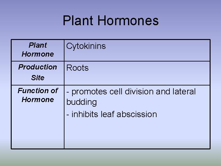 Plant Hormones Plant Hormone Cytokinins Production Site Roots Function of Hormone - promotes cell