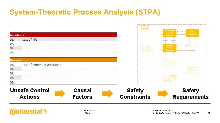 System-Theoretic Process Analysis (STPA) Unsafe Control Actions Causal Factors ICSC 2018 Public Safety Constraints