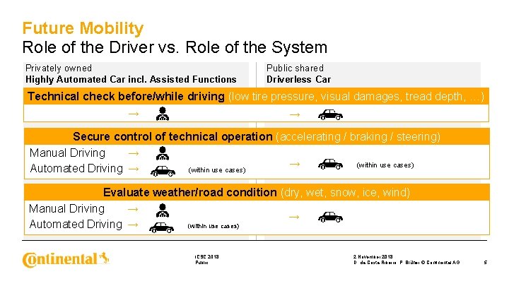 Future Mobility Role of the Driver vs. Role of the System Privately owned Highly