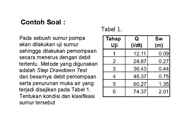 Contoh Soal : Pada sebuah sumur pompa akan dilakukan uji sumur sehingga dilakukan pemompaan