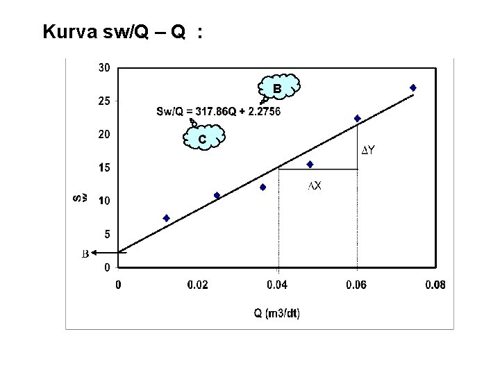 Kurva sw/Q – Q : B C 