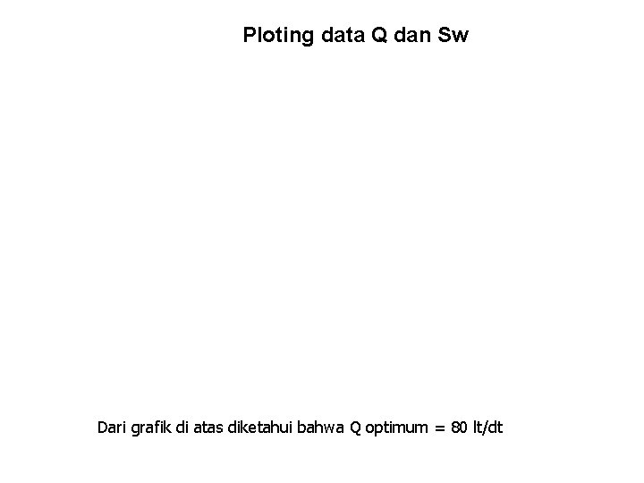 Ploting data Q dan Sw Dari grafik di atas diketahui bahwa Q optimum =