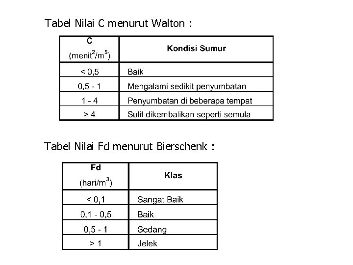 Tabel Nilai C menurut Walton : Tabel Nilai Fd menurut Bierschenk : 