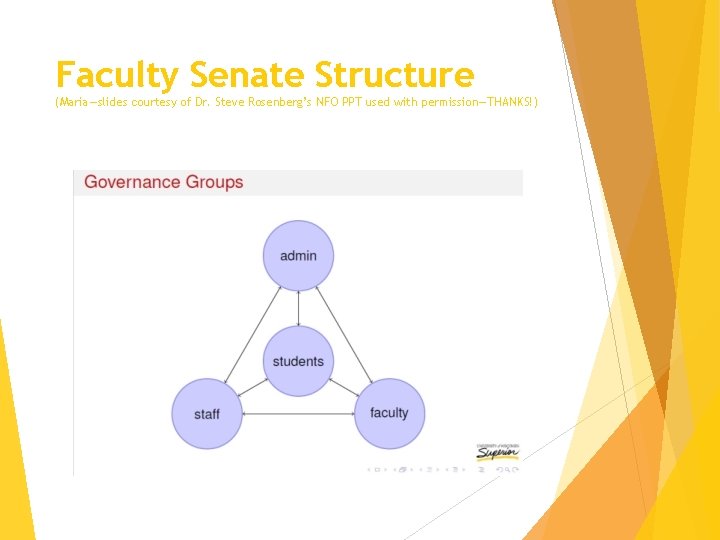 Faculty Senate Structure (Maria—slides courtesy of Dr. Steve Rosenberg’s NFO PPT used with permission—THANKS!)