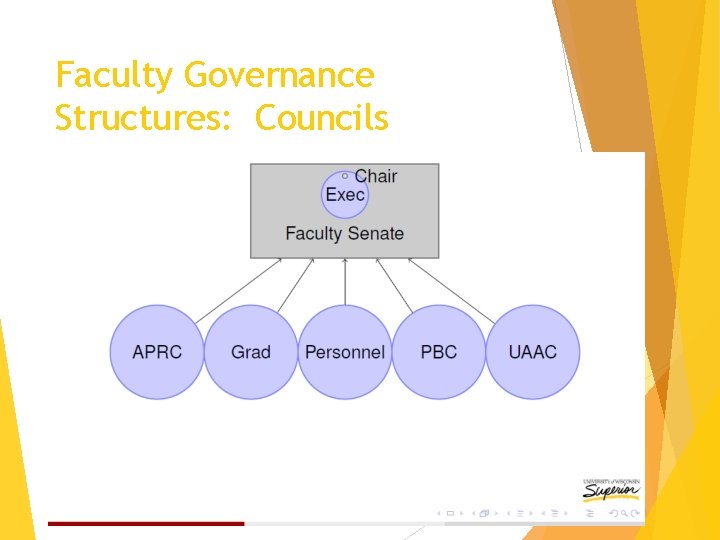 Faculty Governance Structures: Councils 