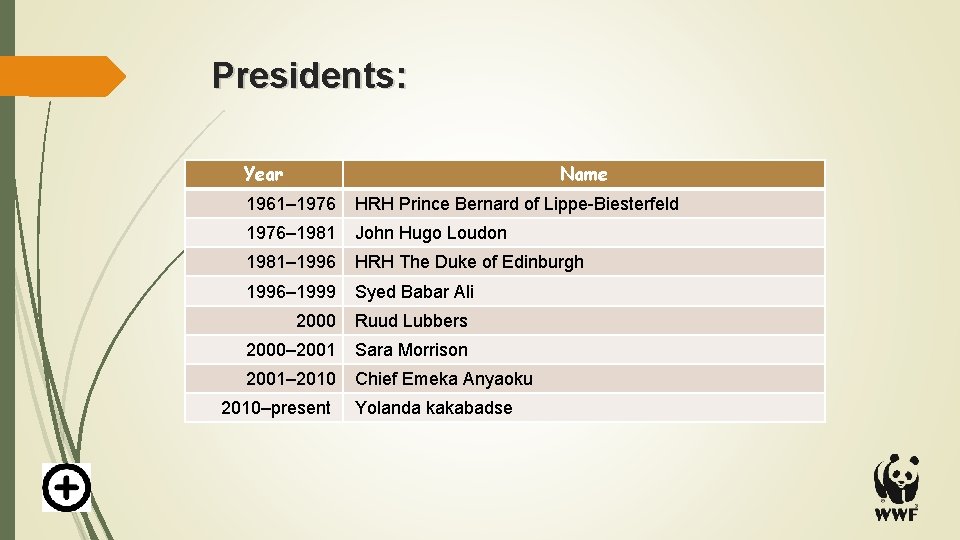 Presidents: Year Name 1961– 1976 HRH Prince Bernard of Lippe-Biesterfeld 1976– 1981 John Hugo