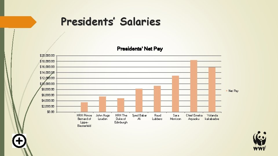 Presidents’ Salaries Presidents' Net Pay $20, 000. 00 $18, 000. 00 $16, 000. 00