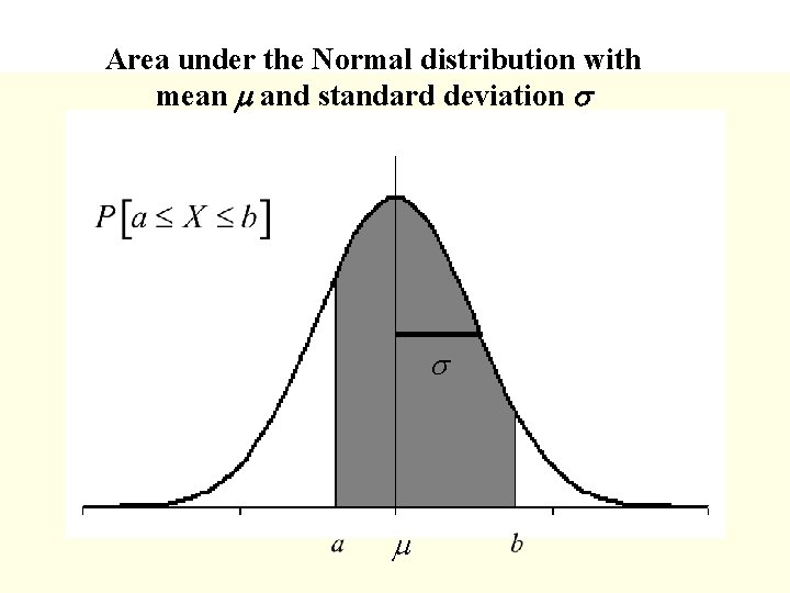 Area under the Normal distribution with mean m and standard deviation s s m