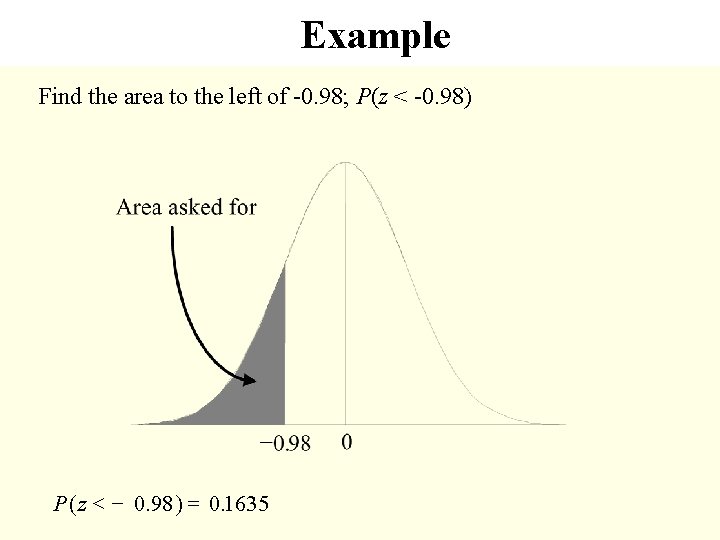 Example Find the area to the left of -0. 98; P(z < -0. 98)