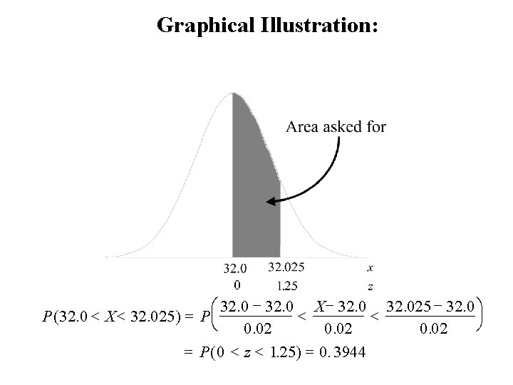 Graphical Illustration: 32. 0 - 32. 0 X - 32. 025 - 32. 0