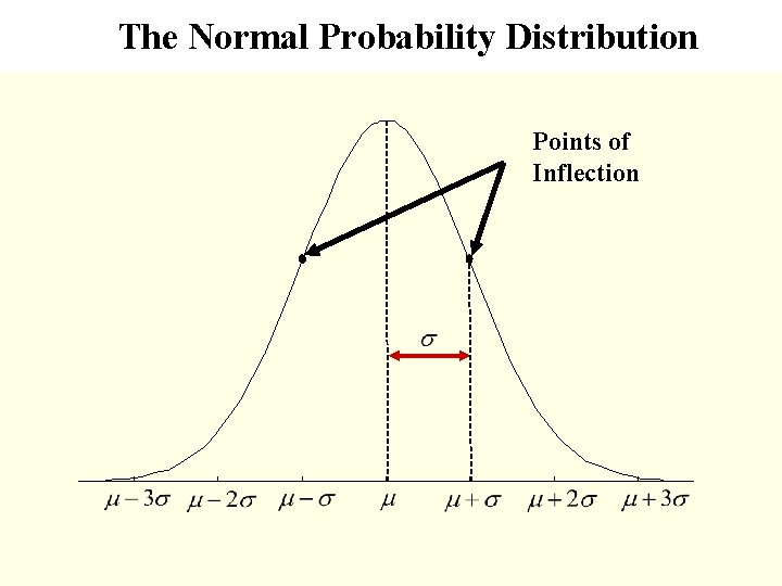 The Normal Probability Distribution Points of Inflection 