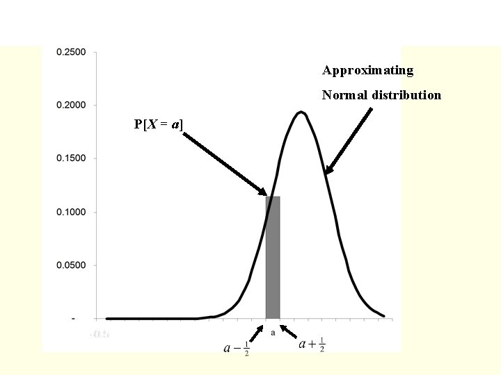 Approximating Normal distribution P[X = a] Binomial distribution 