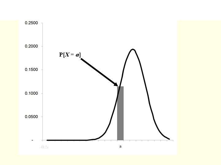 P[X = a] 