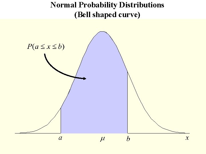 Normal Probability Distributions (Bell shaped curve) 