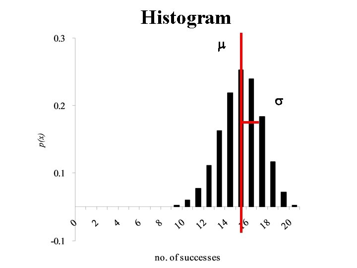 Histogram m s 