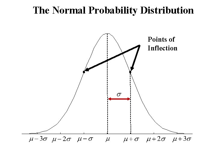 The Normal Probability Distribution Points of Inflection 