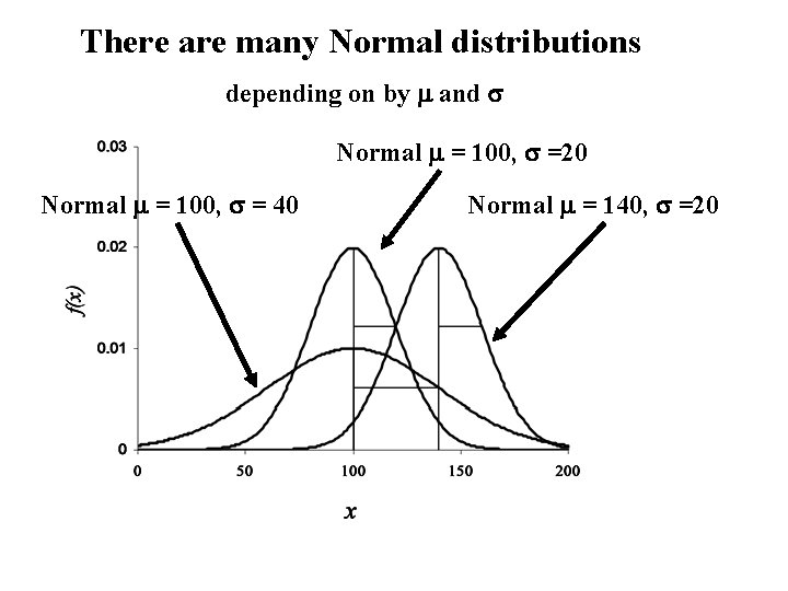 There are many Normal distributions depending on by m and s Normal m =