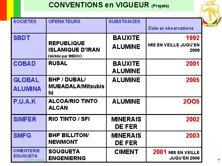 CONVENTIONS en VIGUEUR (Projets) SOCIETES OPERATEURS SUBSTANCES Date et observations SBDT REPUBLIQUE ISLAMIQUE D’IRAN