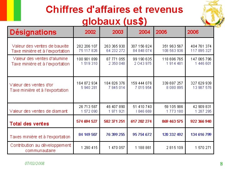 Chiffres d'affaires et revenus globaux (us$) Désignations 2002 2003 Valeur des ventes de bauxite