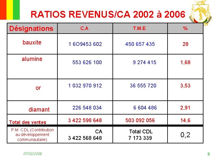 RATIOS REVENUS/CA 2002 à 2006 Désignations C. A T. M. E % bauxite 1