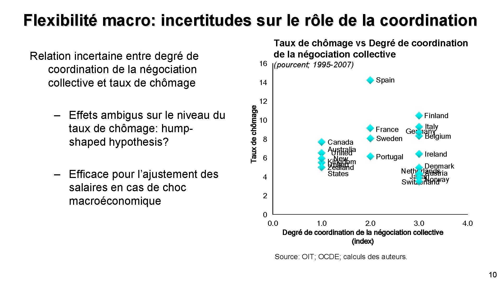 Flexibilité macro: incertitudes sur le rôle de la coordination Taux de chômage vs Degré