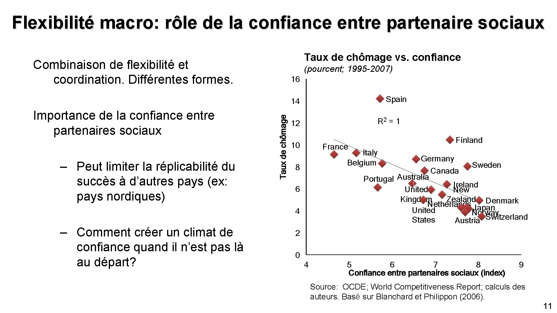 Flexibilité macro: rôle de la confiance entre partenaire sociaux Taux de chômage vs. confiance