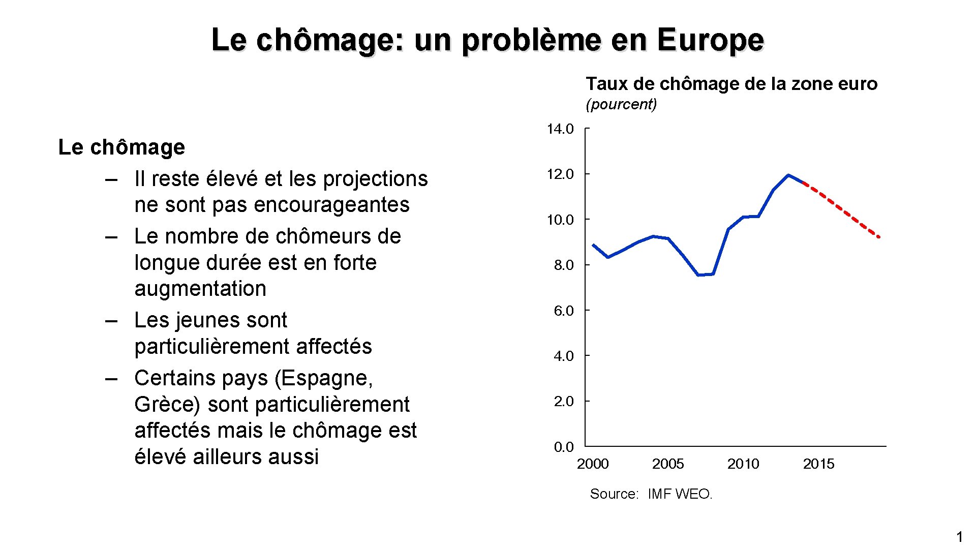 Le chômage: un problème en Europe Taux de chômage de la zone euro (pourcent)