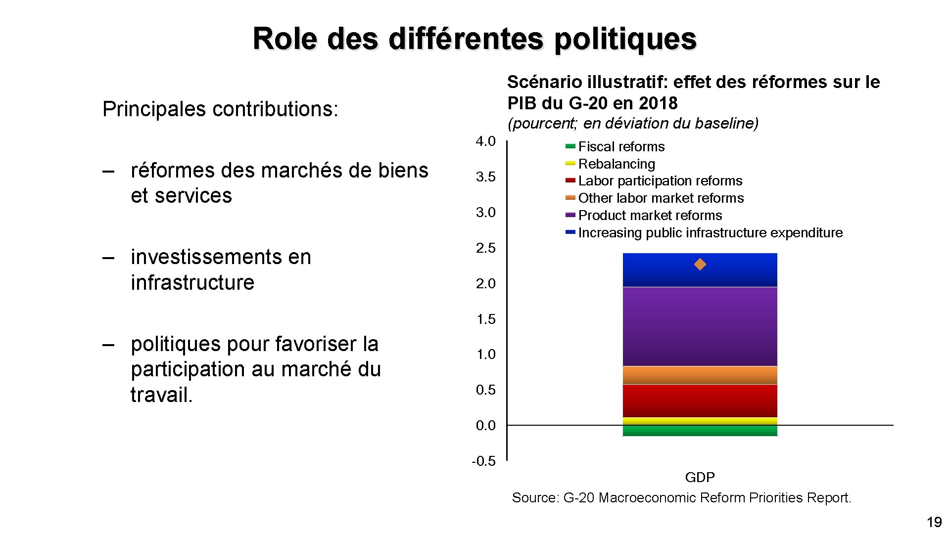 Role des différentes politiques Scénario illustratif: effet des réformes sur le PIB du G-20