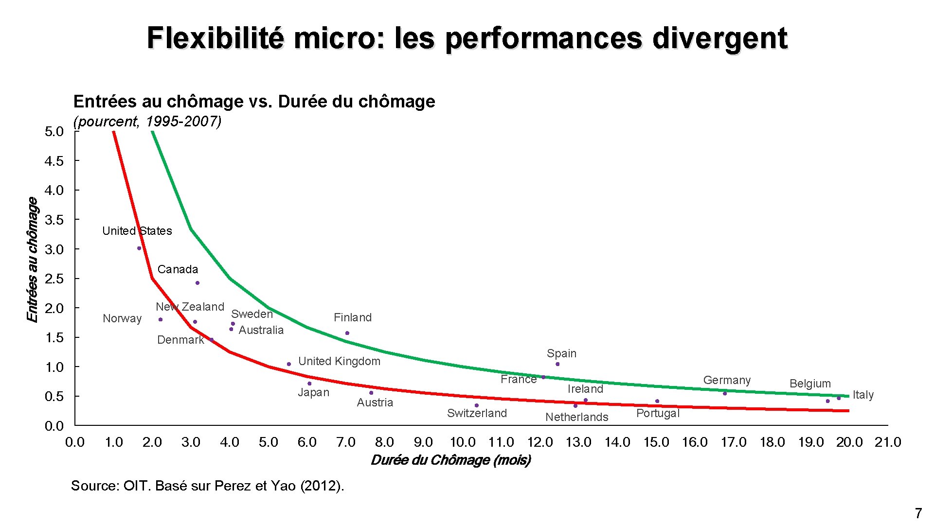 Flexibilité micro: les performances divergent Entrées au chômage vs. Durée du chômage 5. 0