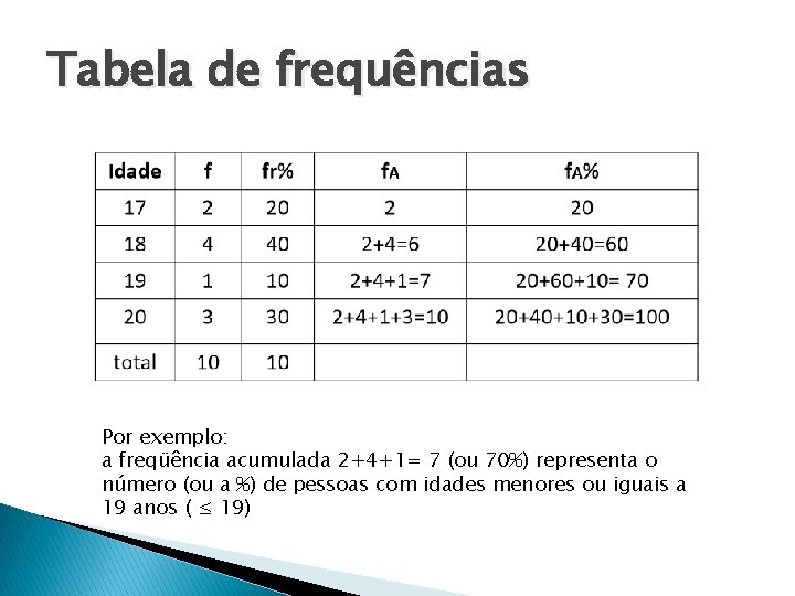 Tabela de frequências Por exemplo: a freqüência acumulada 2+4+1= 7 (ou 70%) representa o