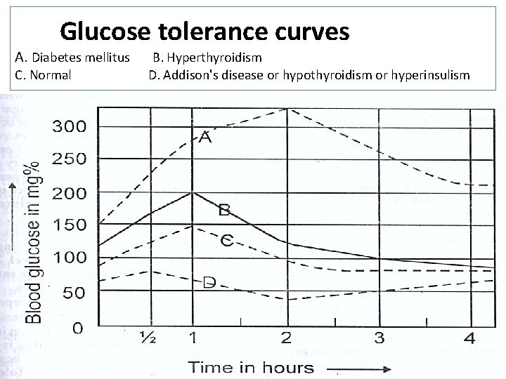 Glucose tolerance curves A. Diabetes mellitus C. Normal B. Hyperthyroidism D. Addison's disease or