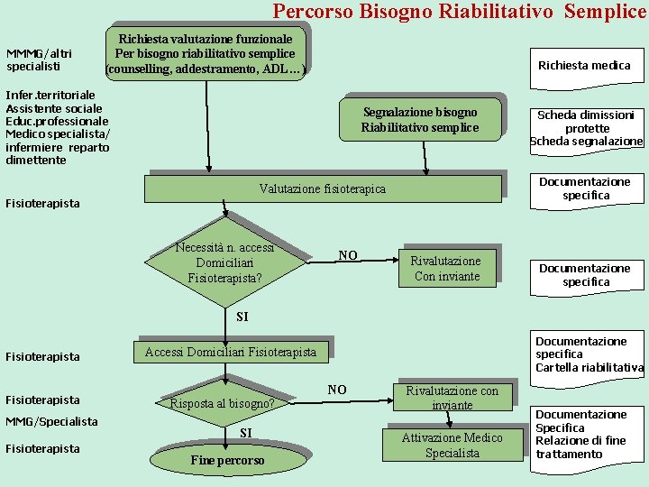 Percorso Bisogno Riabilitativo Semplice MMMG/altri specialisti Richiesta valutazione funzionale Per bisogno riabilitativo semplice (counselling,