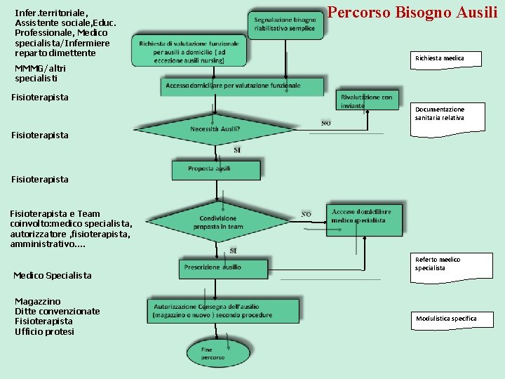 Infer. territoriale, Assistente sociale, Educ. Professionale, Medico specialista/Infermiere reparto dimettente Percorso Bisogno Ausili Richiesta