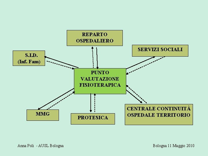 REPARTO OSPEDALIERO SERVIZI SOCIALI S. I. D. (Inf. Fam) PUNTO VALUTAZIONE FISIOTERAPICA MMG Anna