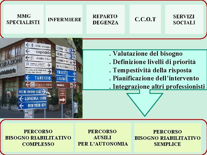 . Valutazione del bisogno. Definizione livelli di priorità Punto. Tempestività della risposta Valutazione Fisioterapica.