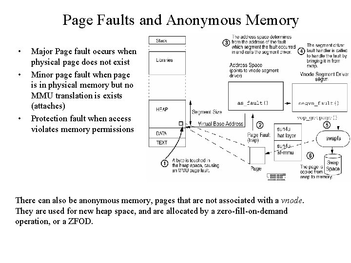 Page Faults and Anonymous Memory • • • Major Page fault occurs when physical
