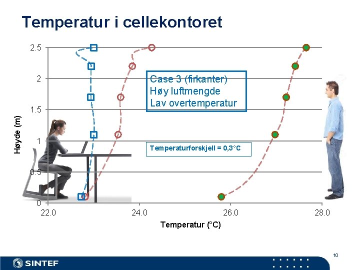 Temperatur i cellekontoret 2. 5 Case 3 (firkanter) Høy luftmengde Lav overtemperatur 2 Høyde