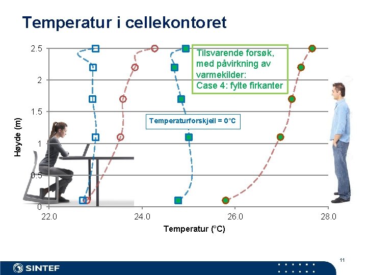 Temperatur i cellekontoret 2. 5 Tilsvarende forsøk, med påvirkning av varmekilder: Case 4: fylte