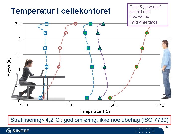 Case 5 (trekanter) Normal drift med varme (mild vinterdag) Temperatur i cellekontoret 2. 5